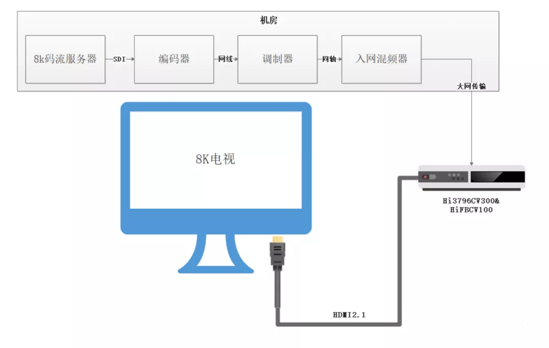 8K直播图解