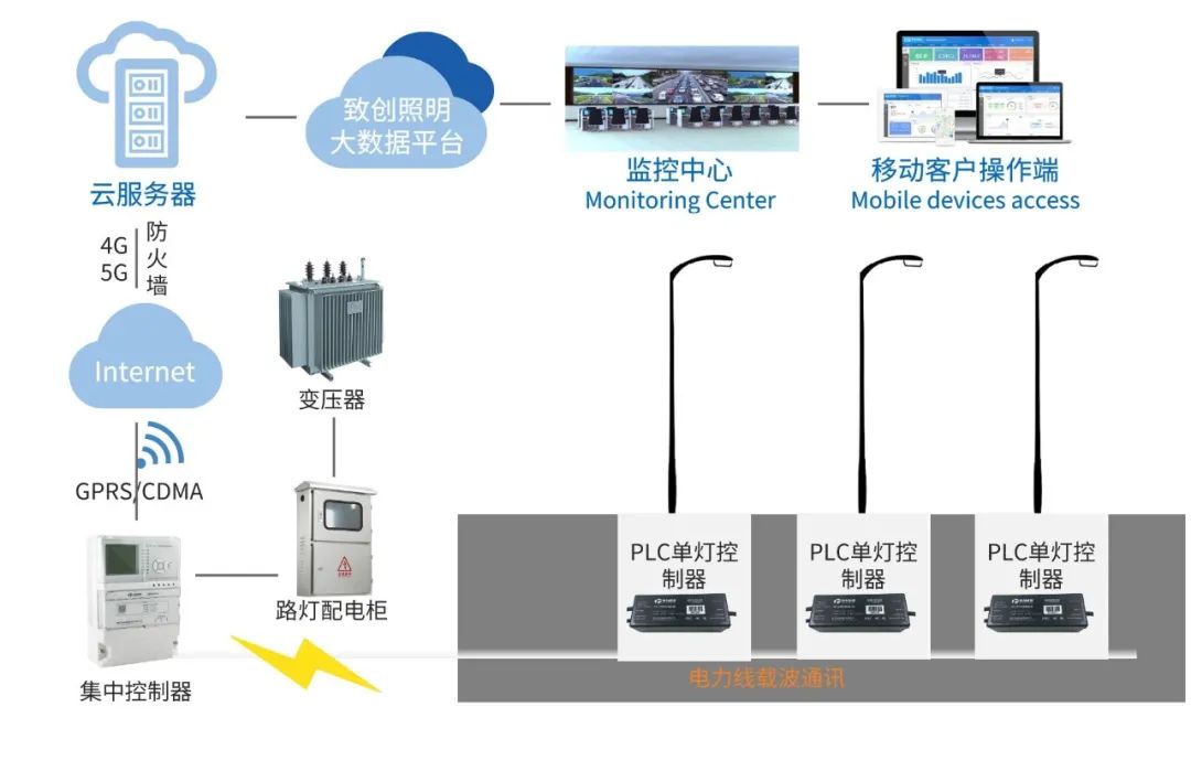 网随电通！九游会旗舰厅PLC技术&致创能源，让城市路灯更智慧