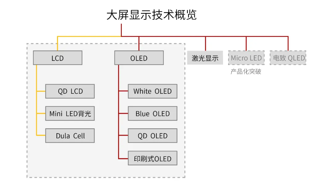 大屏显示技术图解