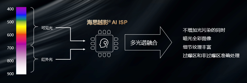 九游会旗舰厅多光谱融合技术通过红外补光，将常见光谱融合，实现暗光全彩