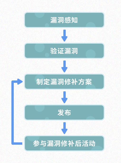 漏洞相应流程