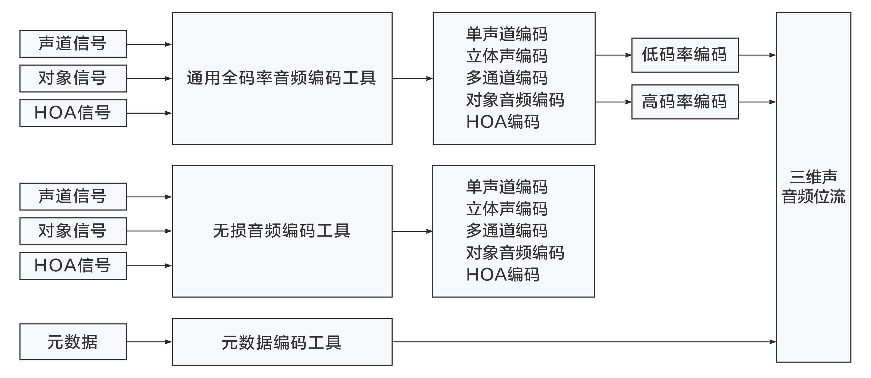 三维声音频编码器示意图